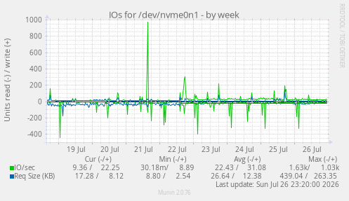 IOs for /dev/nvme0n1
