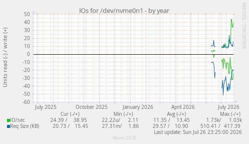 IOs for /dev/nvme0n1
