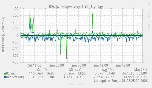 IOs for /dev/nvme1n1