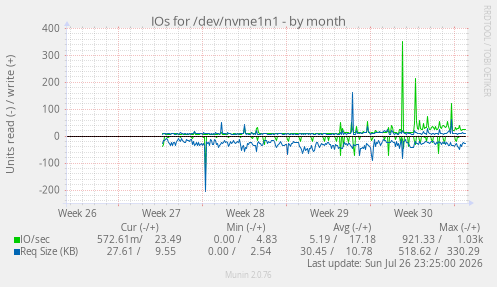IOs for /dev/nvme1n1