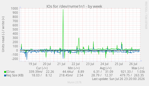 IOs for /dev/nvme1n1