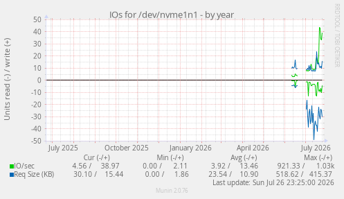 IOs for /dev/nvme1n1
