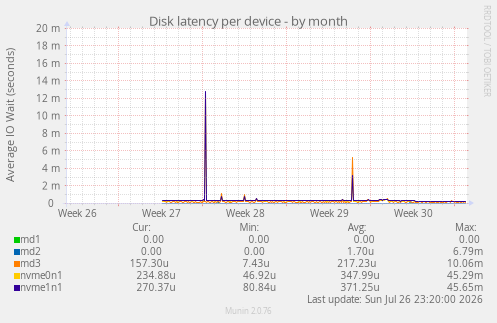 Disk latency per device