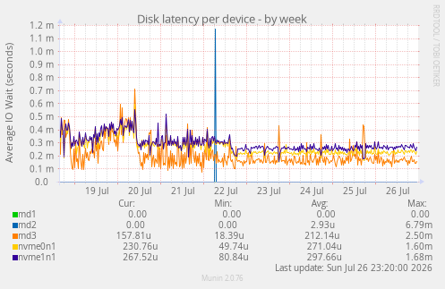 Disk latency per device