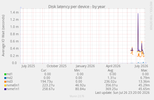 Disk latency per device