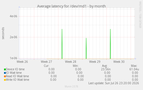 Average latency for /dev/md1