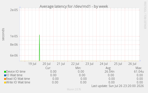 Average latency for /dev/md1