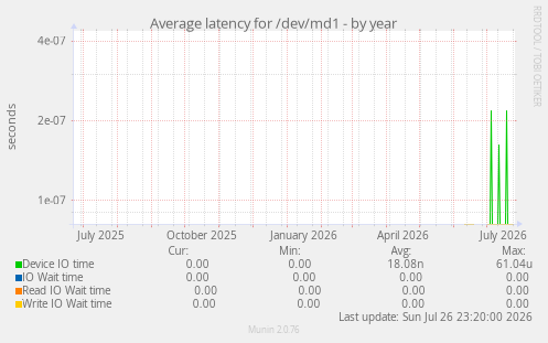 Average latency for /dev/md1