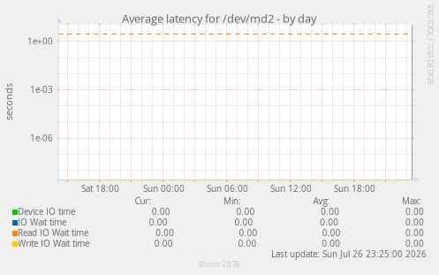 Average latency for /dev/md2
