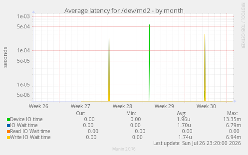 Average latency for /dev/md2
