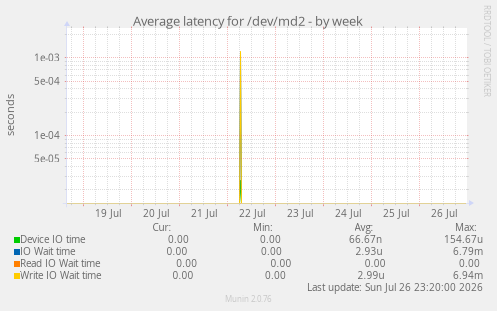 Average latency for /dev/md2