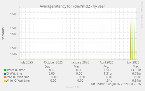 Average latency for /dev/md2