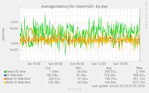 Average latency for /dev/md3