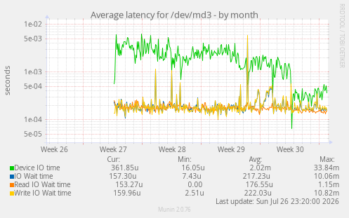 Average latency for /dev/md3