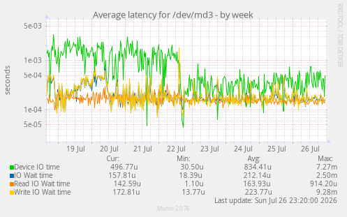 Average latency for /dev/md3
