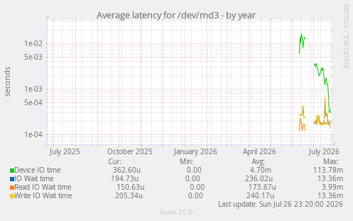Average latency for /dev/md3