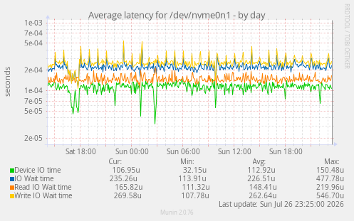 Average latency for /dev/nvme0n1