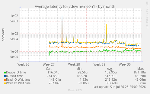 Average latency for /dev/nvme0n1