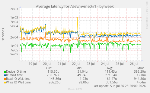 Average latency for /dev/nvme0n1