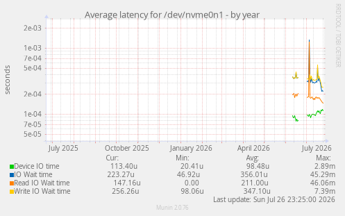 Average latency for /dev/nvme0n1