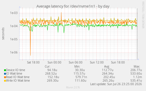 Average latency for /dev/nvme1n1