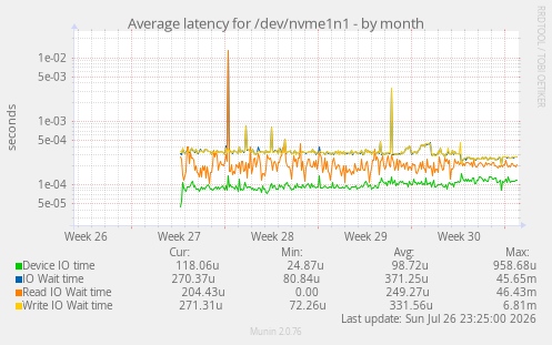 Average latency for /dev/nvme1n1