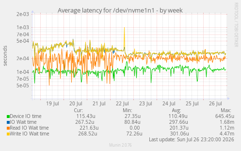 Average latency for /dev/nvme1n1