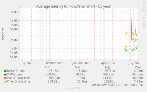 Average latency for /dev/nvme1n1