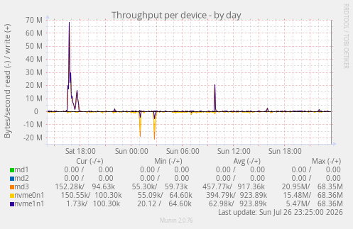 Throughput per device