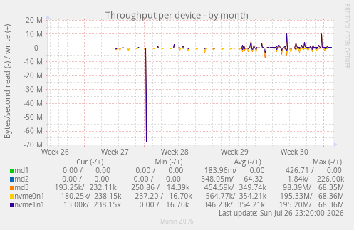 Throughput per device