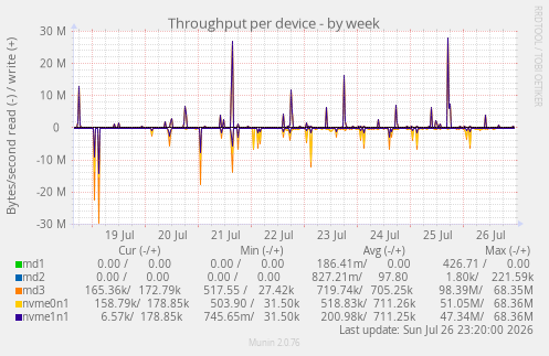 Throughput per device