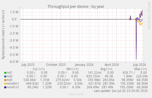 Throughput per device
