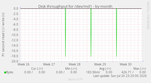 Disk throughput for /dev/md1