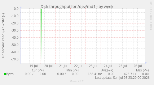 Disk throughput for /dev/md1