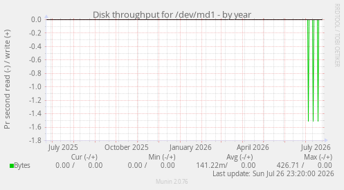 Disk throughput for /dev/md1