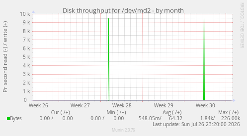 Disk throughput for /dev/md2