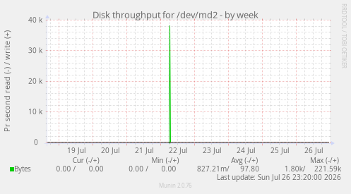 Disk throughput for /dev/md2
