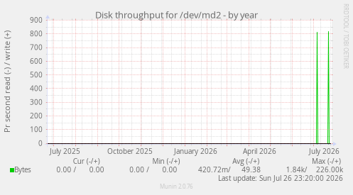 Disk throughput for /dev/md2