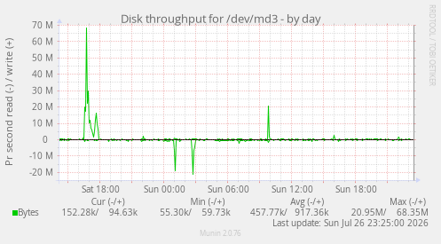 Disk throughput for /dev/md3