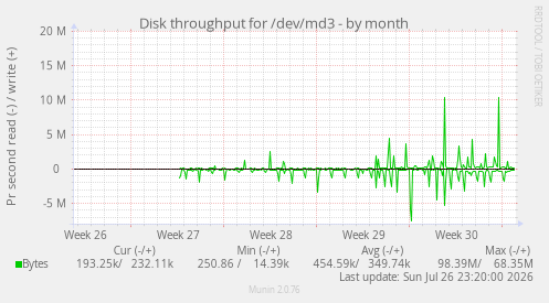Disk throughput for /dev/md3