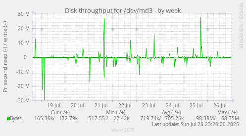Disk throughput for /dev/md3