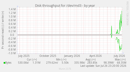 Disk throughput for /dev/md3
