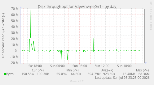 Disk throughput for /dev/nvme0n1