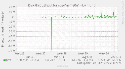 Disk throughput for /dev/nvme0n1