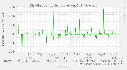 Disk throughput for /dev/nvme0n1