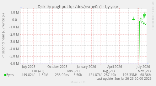 Disk throughput for /dev/nvme0n1