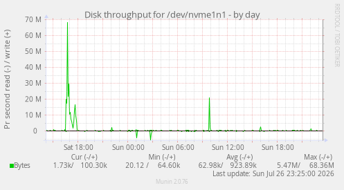 Disk throughput for /dev/nvme1n1