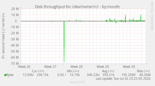 Disk throughput for /dev/nvme1n1