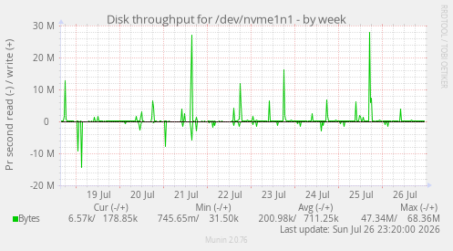 Disk throughput for /dev/nvme1n1