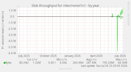 Disk throughput for /dev/nvme1n1